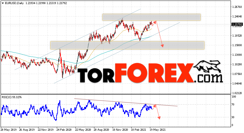 EUR/USD прогноз Евро Доллар на неделю 31 мая — 4 июня 2021