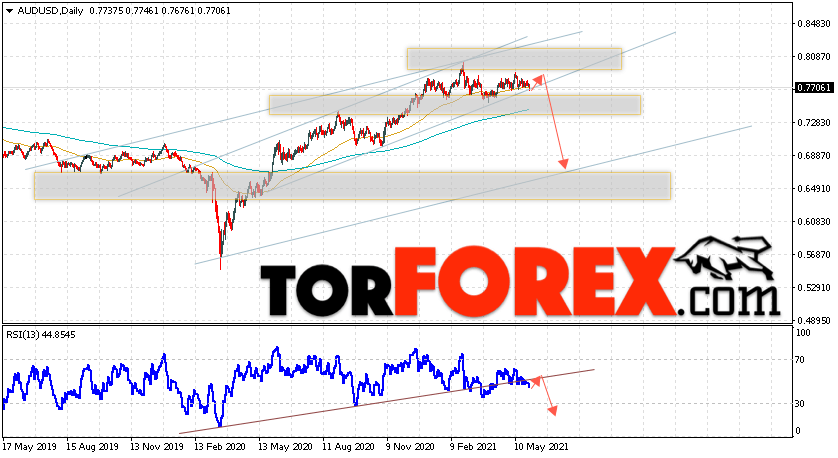 Форекс прогноз AUD/USD на неделю 31 мая — 4 июня 2021