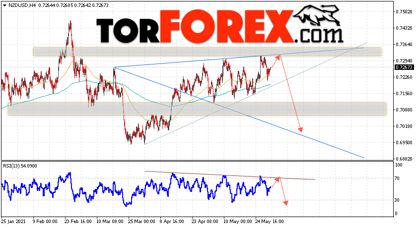 Форекс прогноз и аналитика NZD/USD на 1 июня 2021