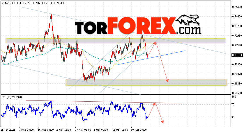 Форекс прогноз и аналитика NZD/USD на 14 мая 2021