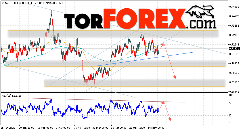 Форекс прогноз и аналитика NZD/USD на 25 мая 2021