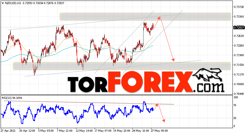 Форекс прогноз и аналитика NZD/USD на 28 мая 2021