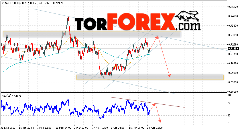 Форекс прогноз и аналитика NZD/USD на 4 мая 2021