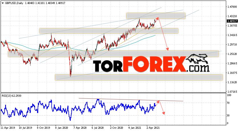 GBP/USD прогноз Форекс на неделю 17 — 21 мая 2021