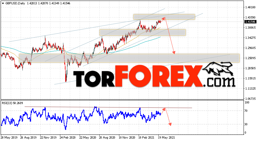 GBP/USD прогноз Форекс на неделю 31 мая — 4 июня 2021