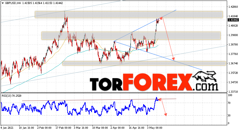 GBP/USD прогноз Фунт Доллар на 12 мая 2021