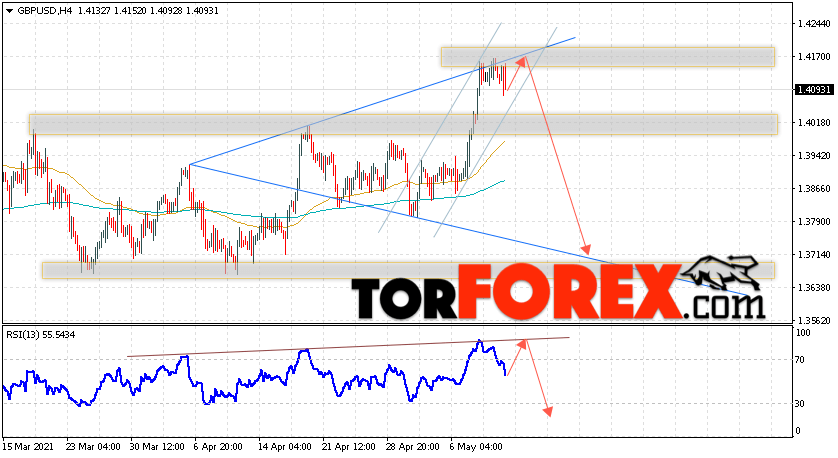 GBP/USD прогноз Фунт Доллар на 13 мая 2021