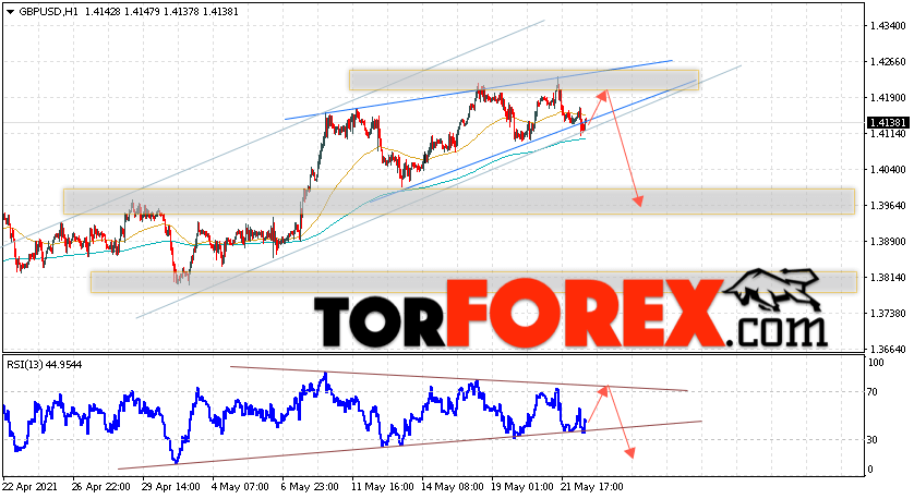GBP/USD прогноз Фунт Доллар на 25 мая 2021