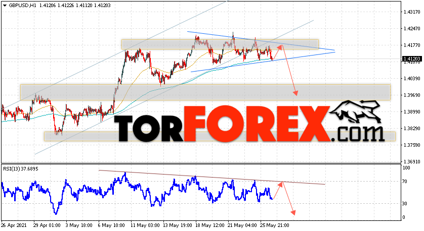 GBP/USD прогноз Фунт Доллар на 27 мая 2021