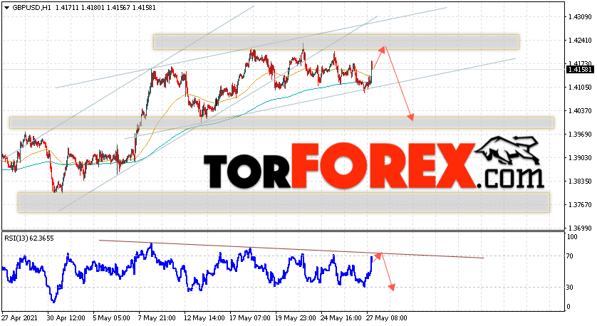 GBP/USD прогноз Фунт Доллар на 28 мая 2021