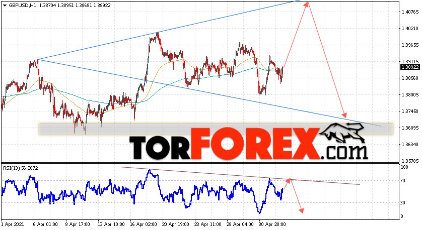 GBP/USD прогноз Фунт Доллар на 5 мая 2021