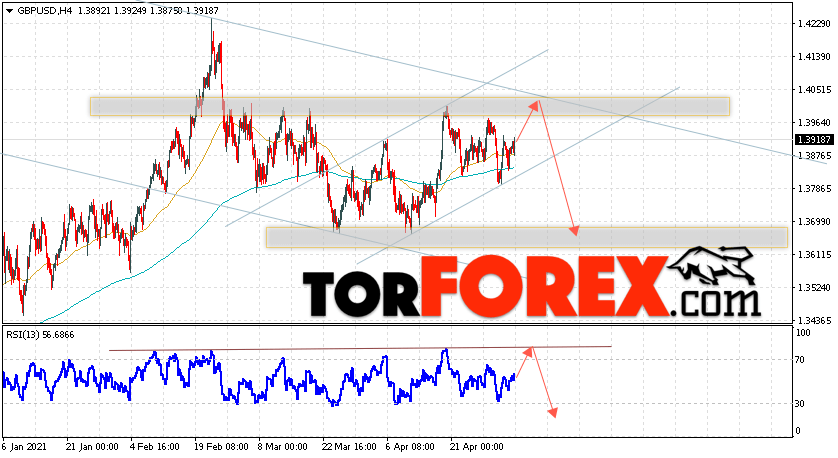 GBP/USD прогноз Фунт Доллар на 6 мая 2021