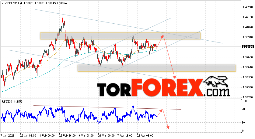 GBP/USD прогноз Фунт Доллар на 7 мая 2021