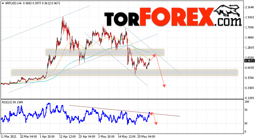 Криптовалюта XRP прогноз курса на 1 июня 2021