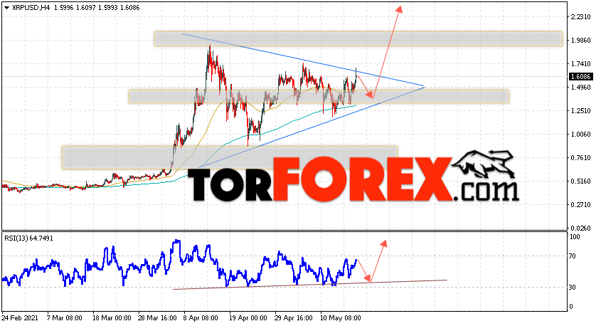 Криптовалюта XRP прогноз курса на 19 мая 2021
