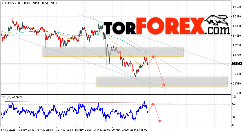 Криптовалюта XRP прогноз курса на 26 мая 2021