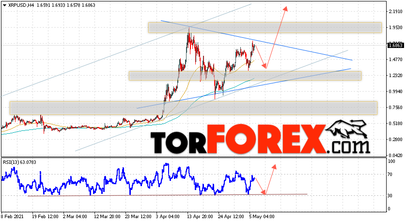 Криптовалюта XRP прогноз курса на 7 мая 2021