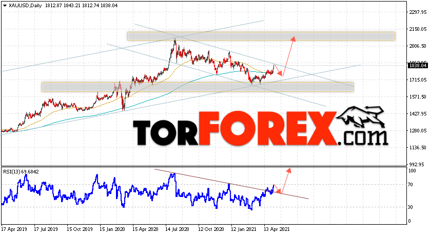 Прогноз цены Золота на неделю 10 — 14 мая 2021