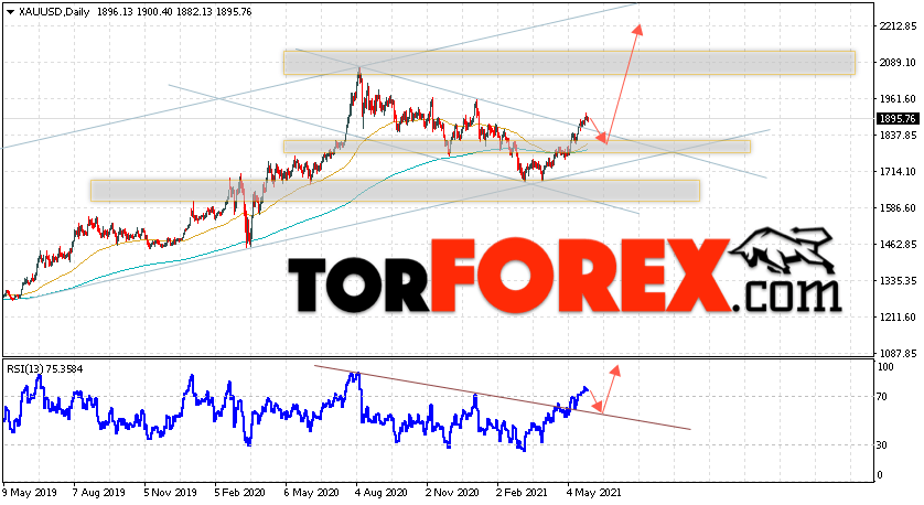 Прогноз цены Золота на неделю 31 мая — 4 июня 2021