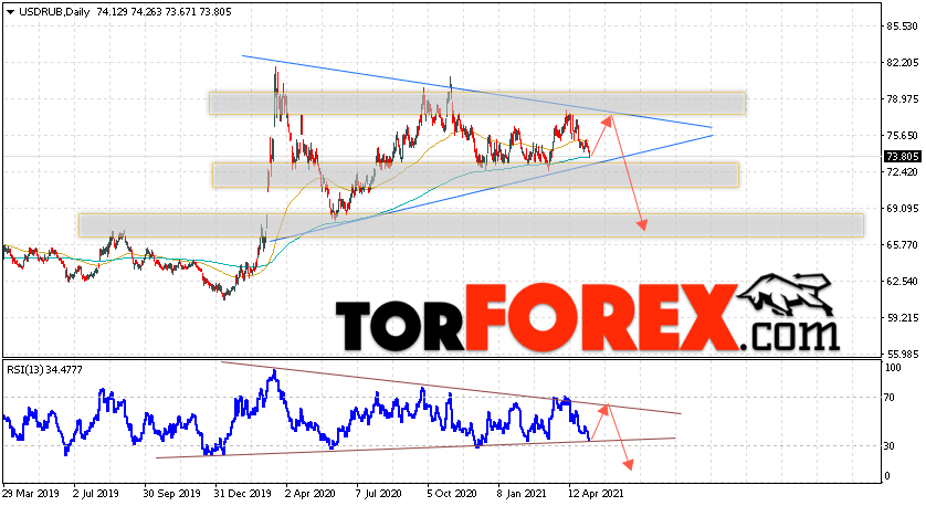 Прогноз курса Доллара на неделю 10 — 14 мая 2021