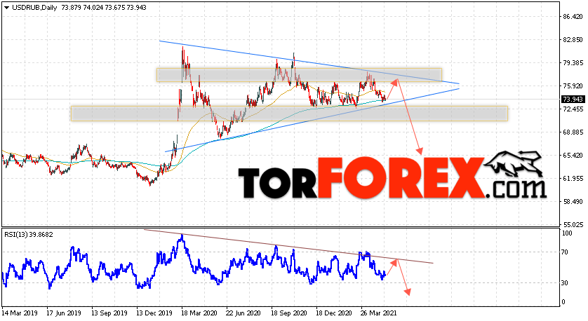 Прогноз курса Доллара на неделю 17 — 21 мая 2021