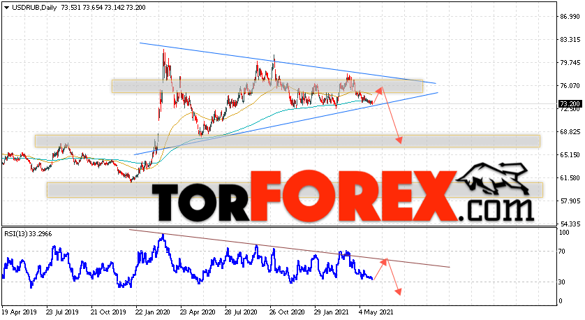 Прогноз курса Доллара на неделю 31 мая — 4 июня 2021