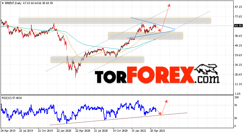 Прогноз нефти BRENT на неделю 17 — 21 мая 2021