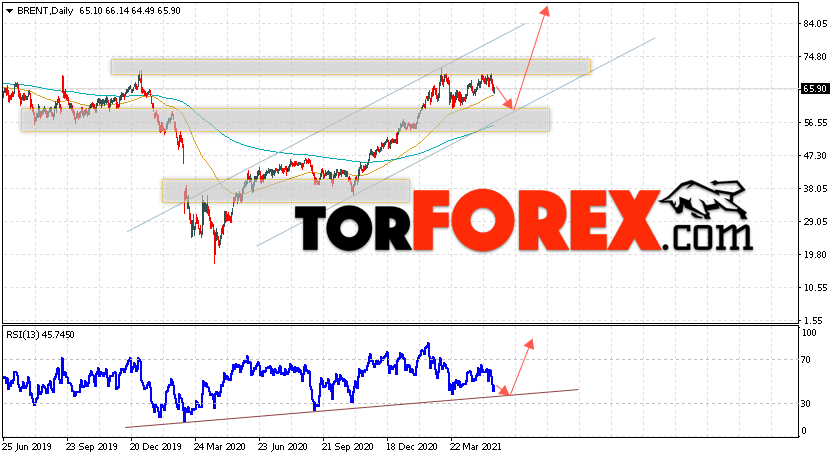 Прогноз нефти BRENT на неделю 24 — 28 мая 2021