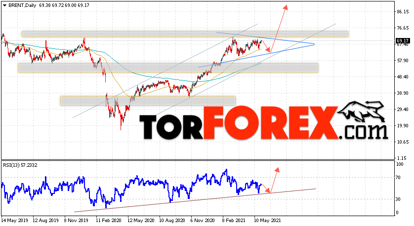 Прогноз нефти BRENT на неделю 31 мая — 4 июня 2021