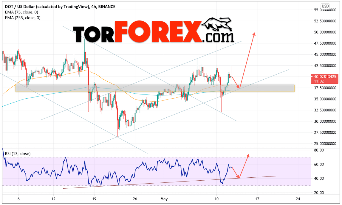 Прогнозы криптовалют Polkadot на 13 мая 2021