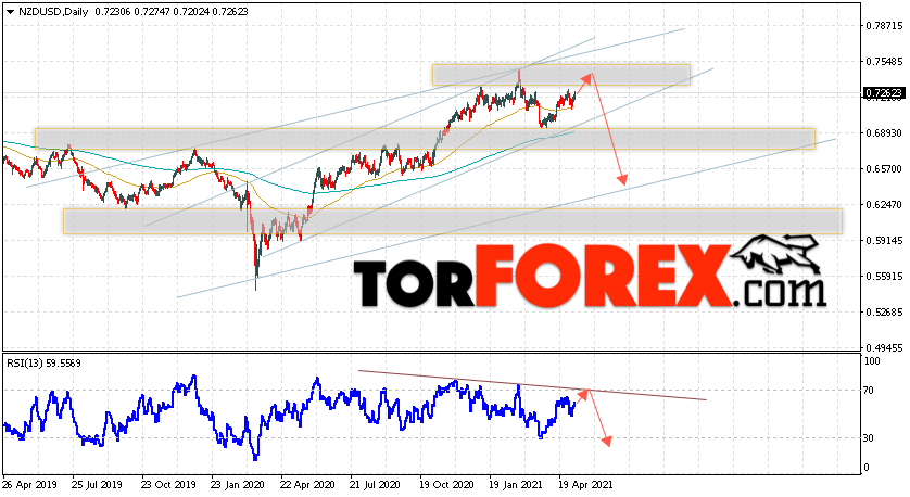 Технический анализ NZD/USD на неделю 10 — 14 мая 2021