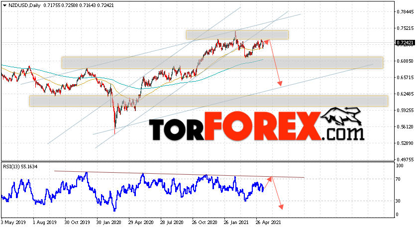Технический анализ NZD/USD на неделю 17 — 21 мая 2021