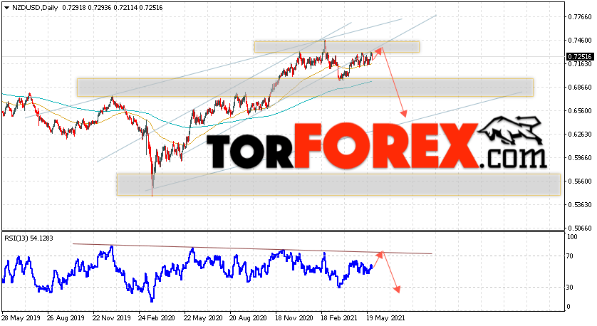 Технический анализ NZD/USD на неделю 31 мая — 4 июня 2021