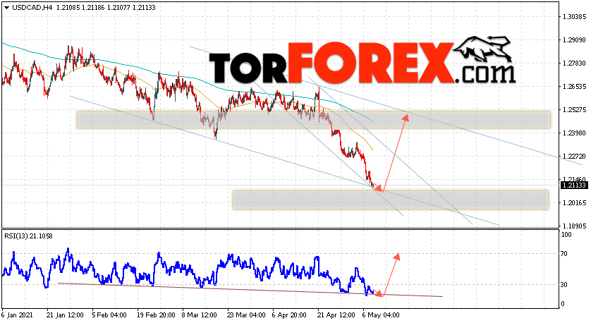 USD/CAD прогноз Канадский Доллар на 11 мая 2021