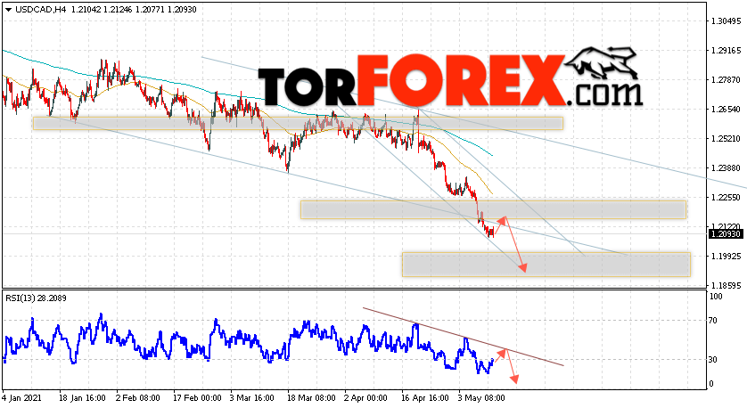 USD/CAD прогноз Канадский Доллар на 12 мая 2021