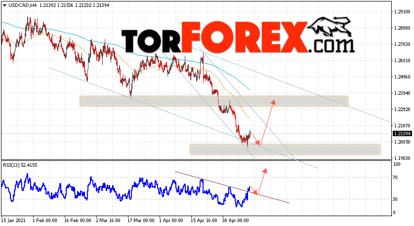 USD/CAD прогноз Канадский Доллар на 14 мая 2021