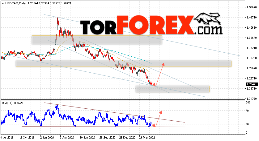 USD/CAD прогноз Канадский Доллар на неделю 24 — 28 мая 2021
