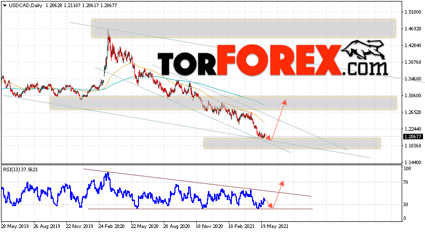USD/CAD прогноз Канадский Доллар на неделю 31 мая — 4 июня 2021