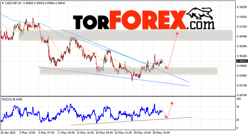 USD/CHF прогноз Доллар Франк на 1 июня 2021