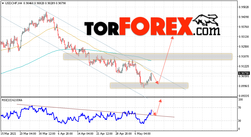 USD/CHF прогноз Доллар Франк на 13 мая 2021