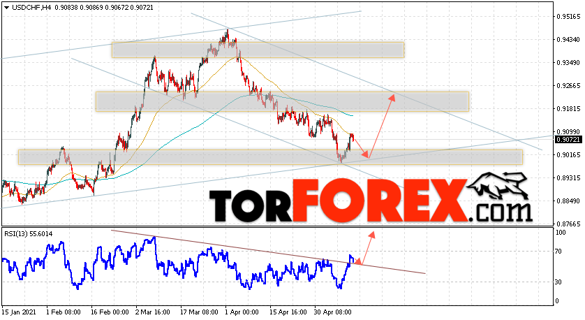 USD/CHF прогноз Доллар Франк на 14 мая 2021