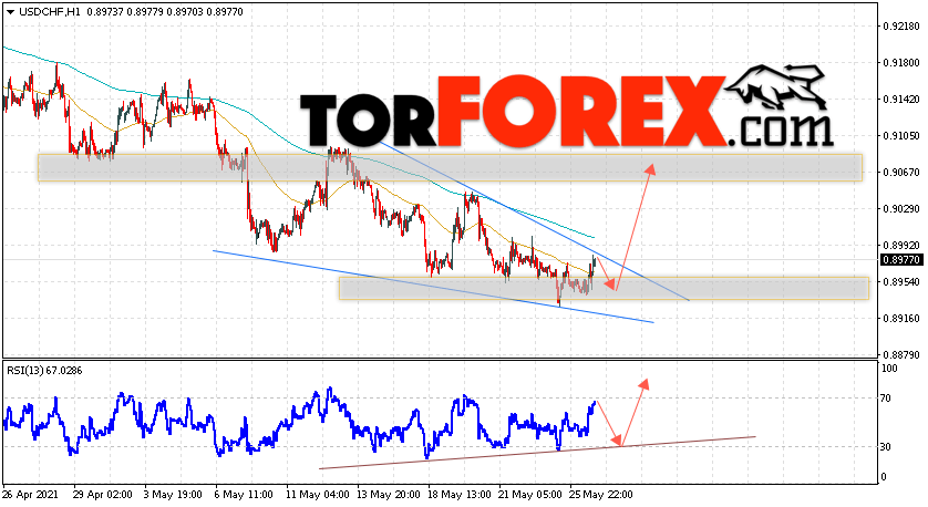 USD/CHF прогноз Доллар Франк на 27 мая 2021