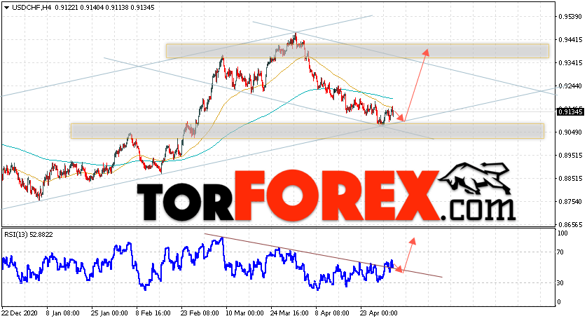 USD/CHF прогноз Доллар Франк на 5 мая 2021