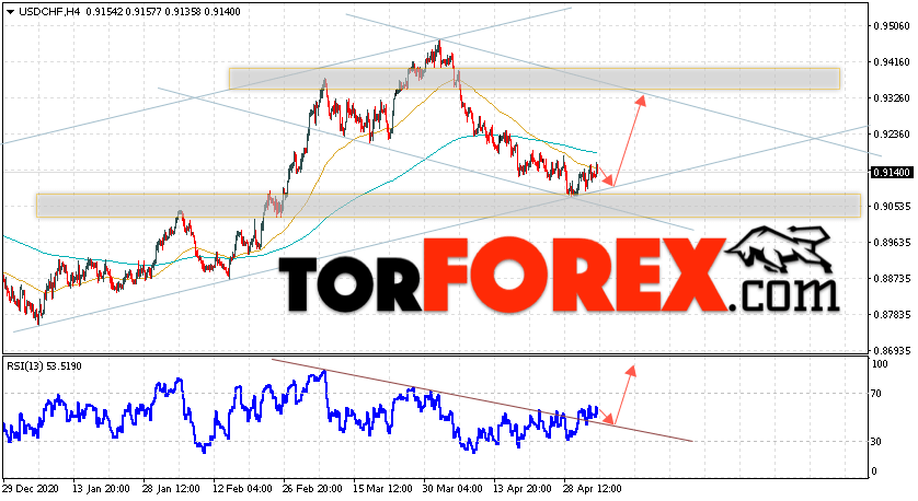 USD/CHF прогноз Доллар Франк на 6 мая 2021