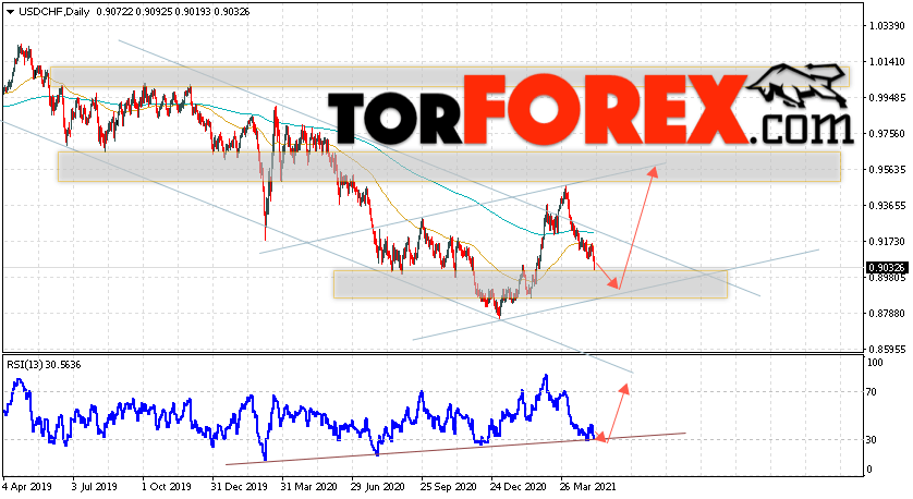 USD/CHF прогноз курса Франка на неделю 10 — 14 мая 2021