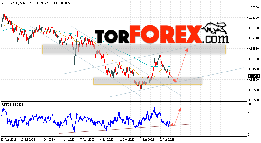 USD/CHF прогноз курса Франка на неделю 17 — 21 мая 2021
