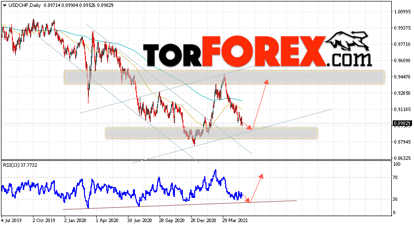 USD/CHF прогноз курса Франка на неделю 24 — 28 мая 2021