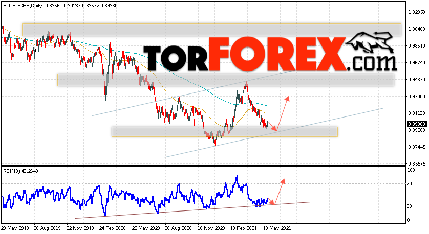 USD/CHF прогноз курса Франка на неделю 31 мая — 4 июня 2021