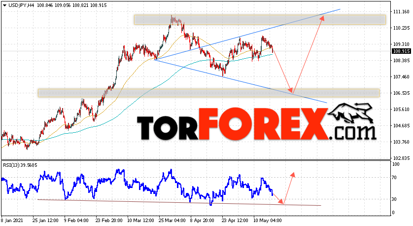 USD/JPY прогноз Доллар Иена на 19 мая 2021