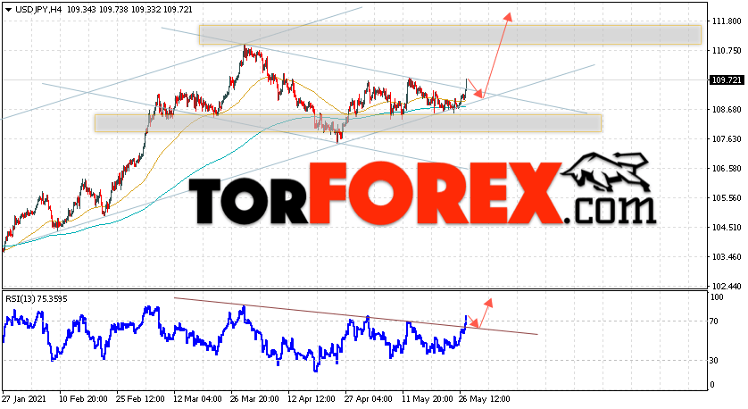 USD/JPY прогноз Доллар Иена на 28 мая 2021